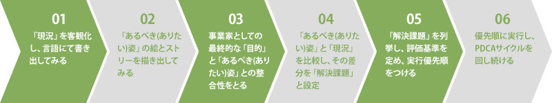 「 解決課題 ＝ あるべき(ありたい)姿 － 現状 」のフレームワーク