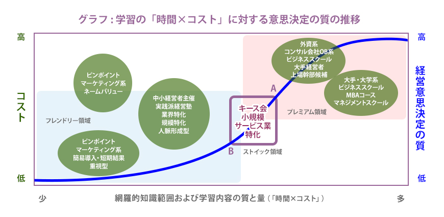 グラフ：学習の「時間×コスト」に対する意思決定の質の推移