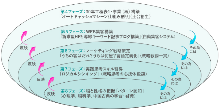 「事業リノベーション」 ～ 事業再構築（バリュープロポジション、コミュニケーション）