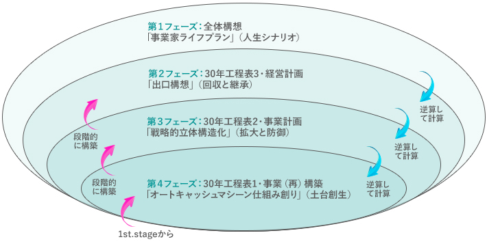 「事業主ライフプラン」 ～拡大→堅持→回収（ケイパビリティ、サスティナビリティ）